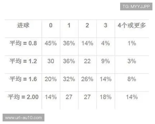 埃罗公式计算预期进球，泊松分布预测里尔小胜
